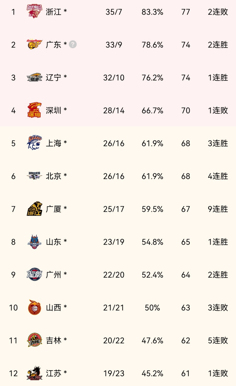 河北夺得常规赛冠军，晋级季后赛