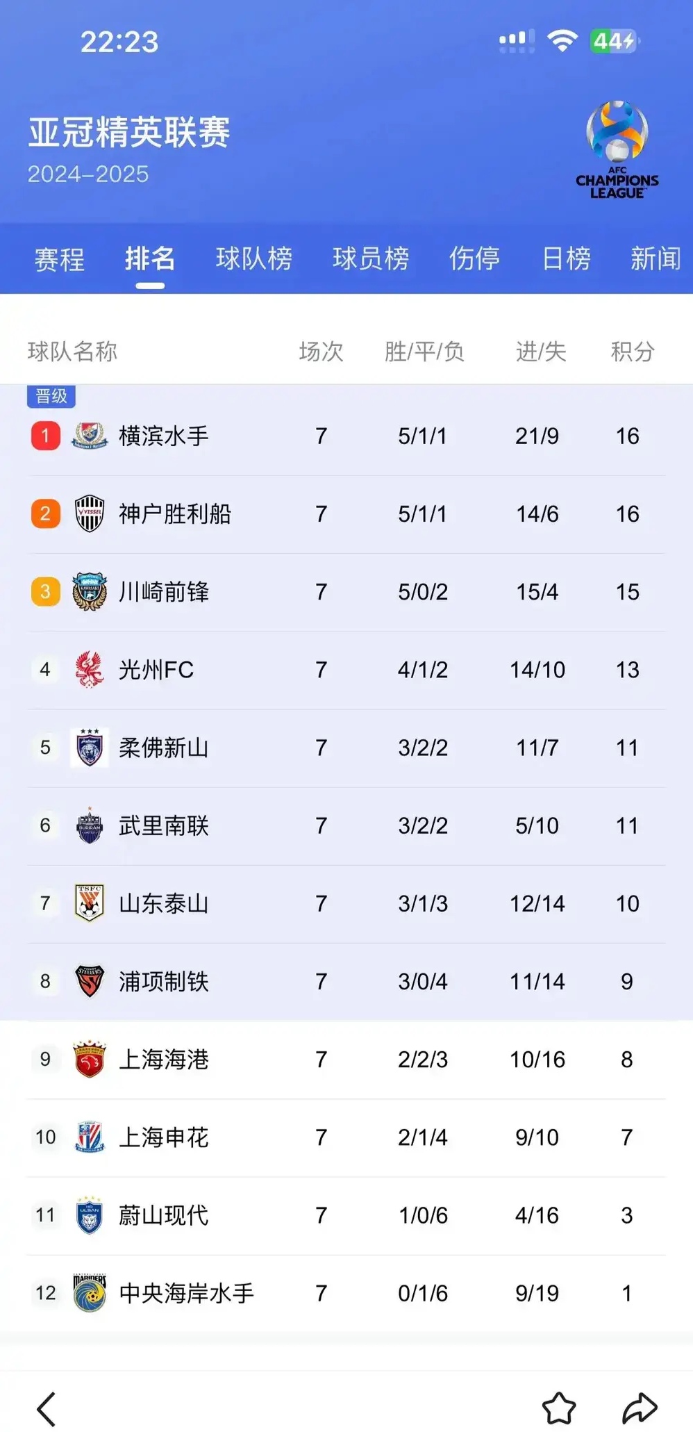 队员状态持续低迷，夺冠球队需及时调整