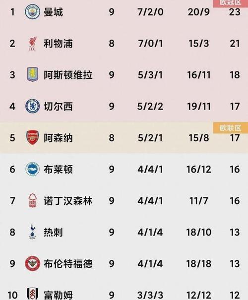 包含切尔西主场逆转赢下狼队，勉强保住前四席位的词条