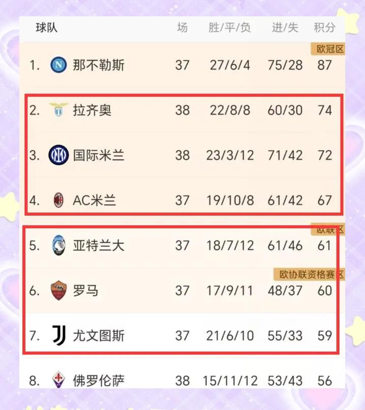 罗马战绩不佳，止步欧冠赛场
